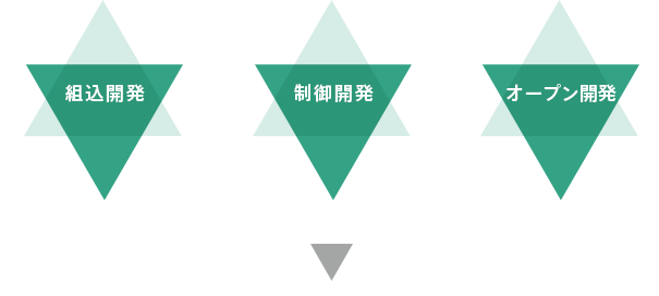 要素技術とは組込開発、制御開発、オープン開発の３つです。