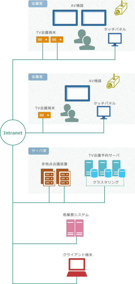 各機器と連動したテレビ会議予約システムはユーザ制限でクライアントも利用可能です。WEB画面で状態を確認もできます。