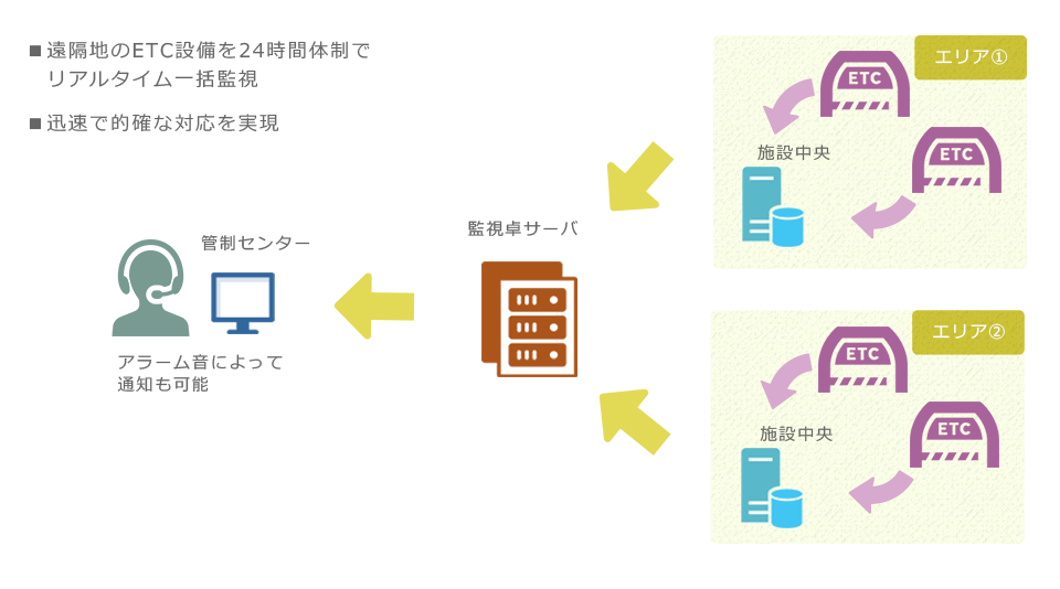 遠隔地のETC設備を24時間体制でリアルタイム一括監視できるので、迅速で的確な対応を実現します。