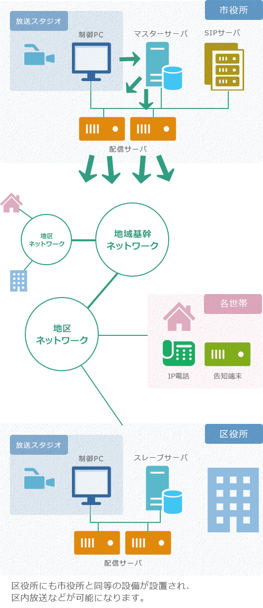 自治体からの告知を地域内の各世帯に音声放送できます。また区役所にも市役所と同等の設備が設置され、区内放送などが可能になります。