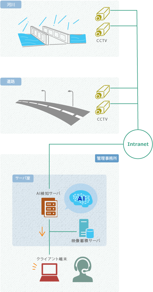 防災映像監視システム