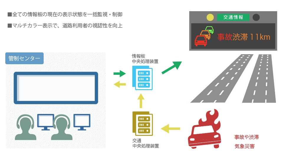 道路情報板制御システム